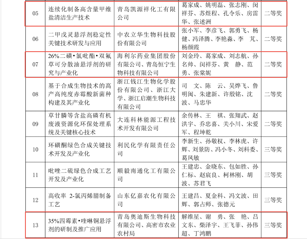 ：兀take获中国农药工业协会多个奖项