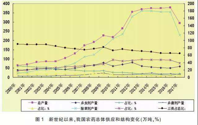 我国农药供应状况、特点和主要趋势分析