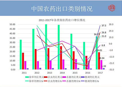 2018年农药出口又有何变化？哪些国家地区有“金”可掘？